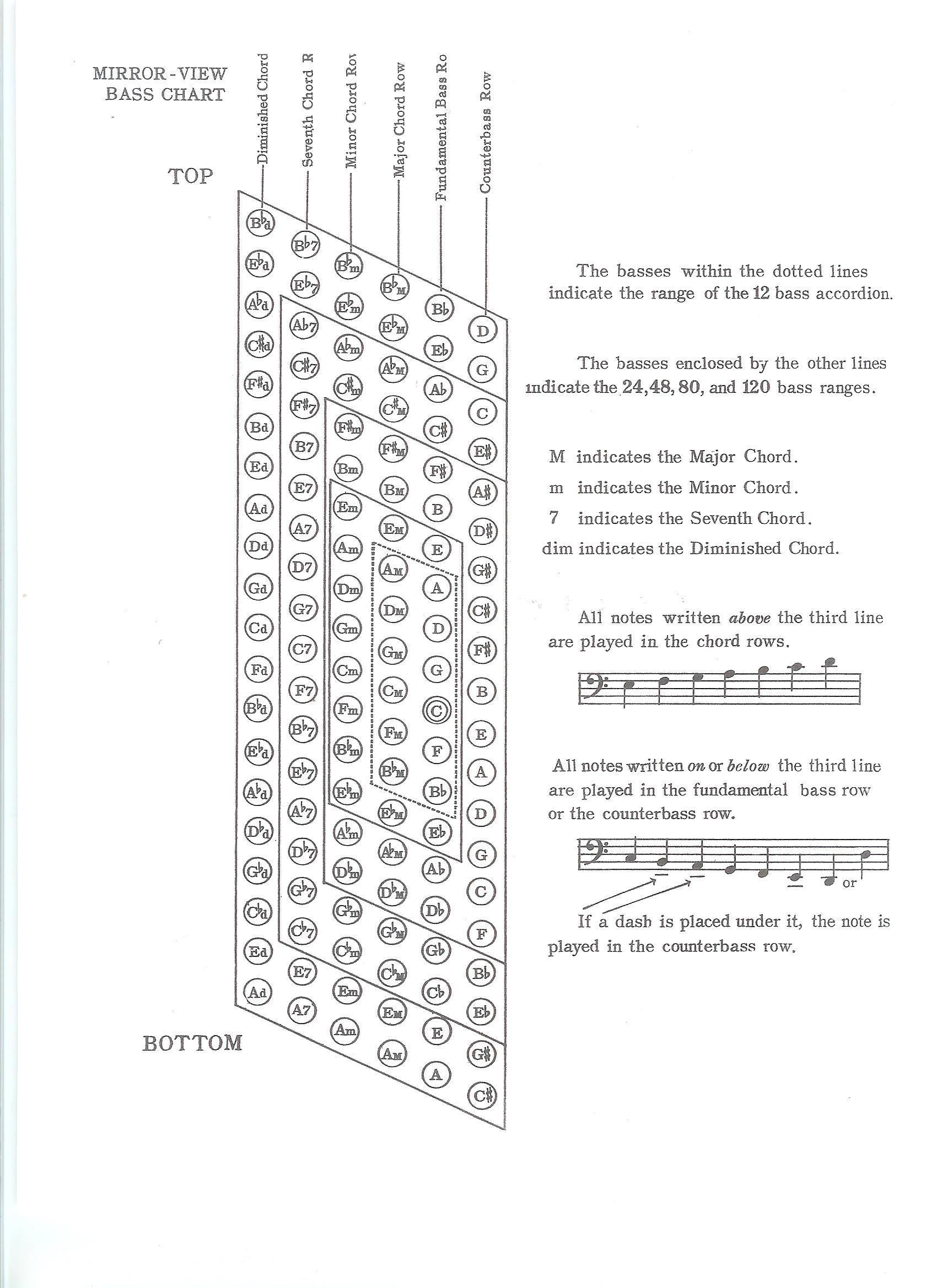 Accordion Bass Chord Chart